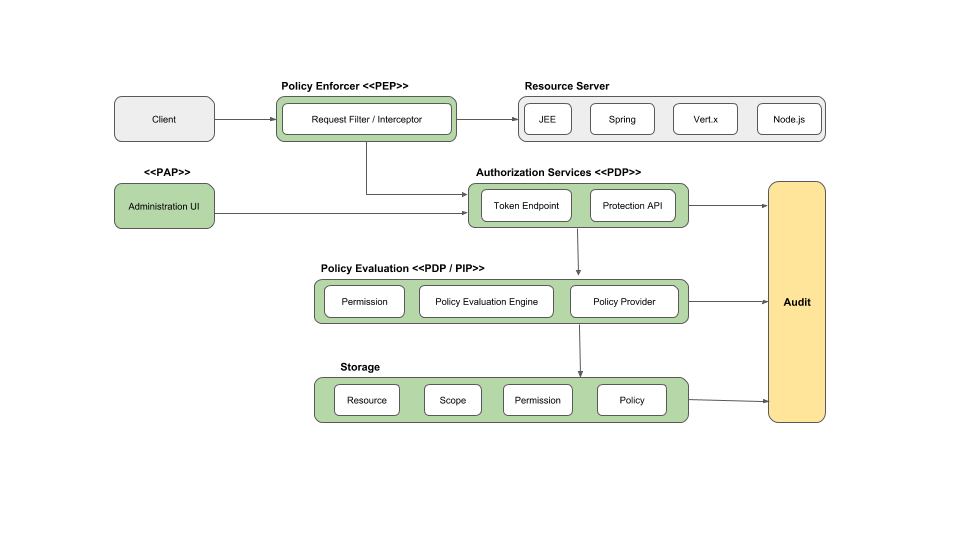 Keycloak AuthZ architecture overview